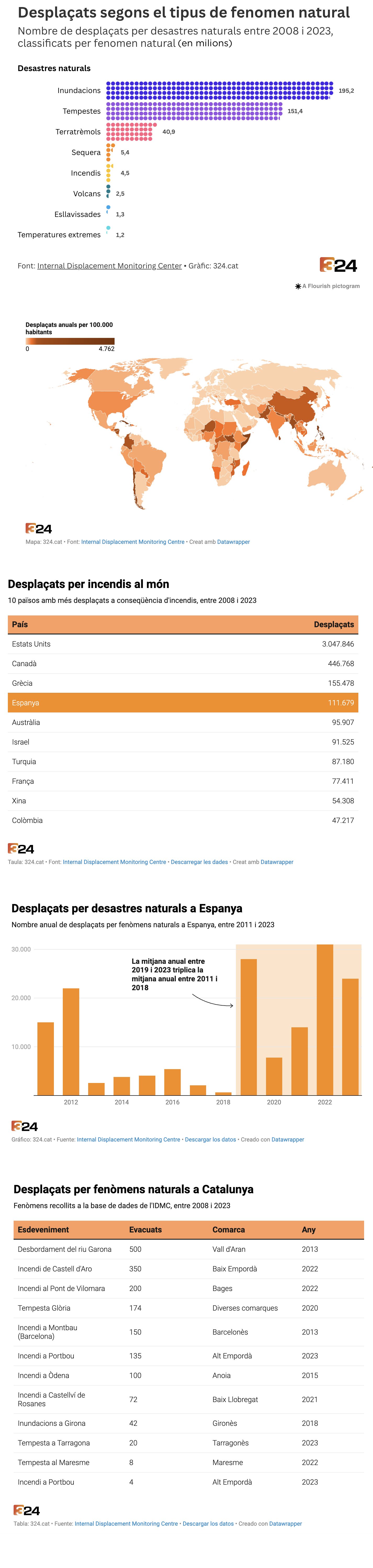 25 milions de desplaçats anuals per desastres naturals